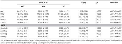 Psychophysiological Arousal and Auditory Sensitivity in a Cross-Clinical Sample of Autistic and Non-autistic Anxious Adults